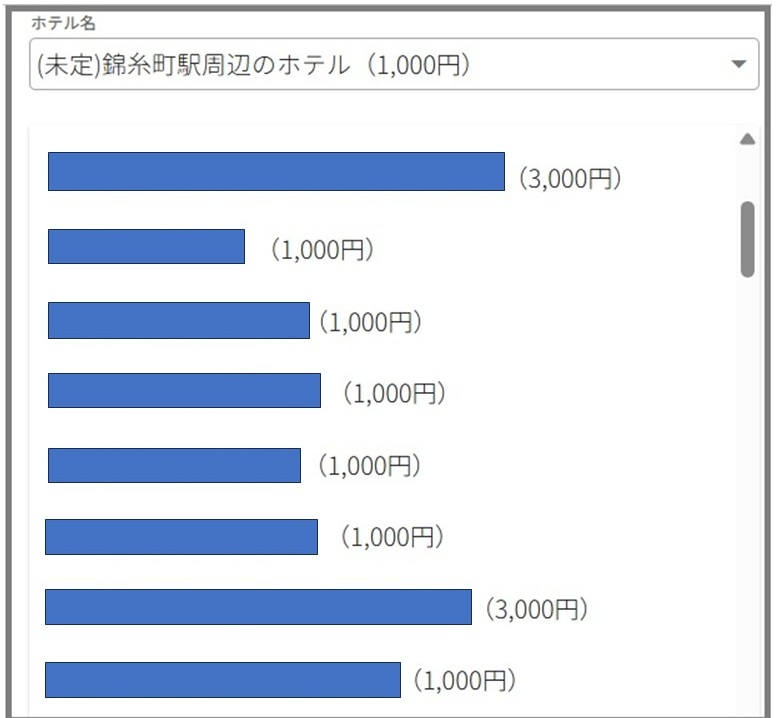 【電話確認のストレス、完全ゼロ】実際のホテル選択画面です。このように錦糸町エリアの「手配OKなホテル」がズラリと表示されます。有名ビジホも載っているので、リストから自分のホテルを見つけるだけで『フロント通過OK』の確証が得られます！